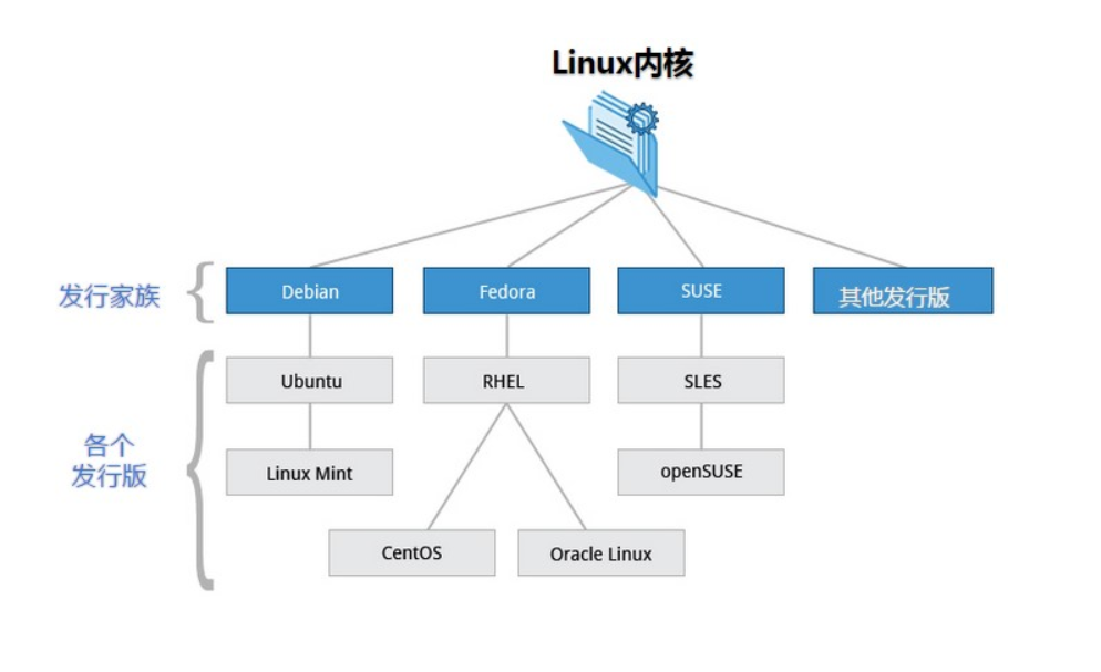 Linux简版介绍