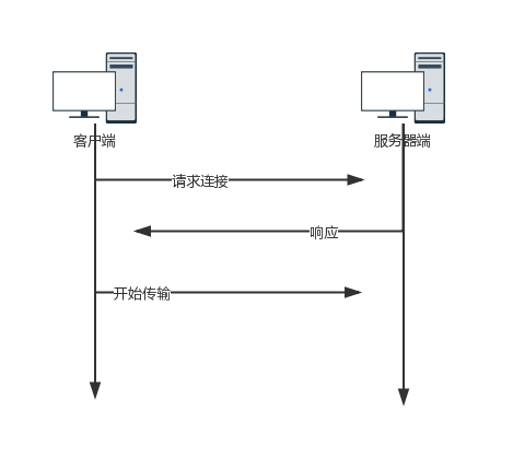TCP连接3次握手