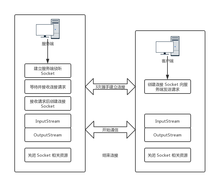 Socket 通信模型